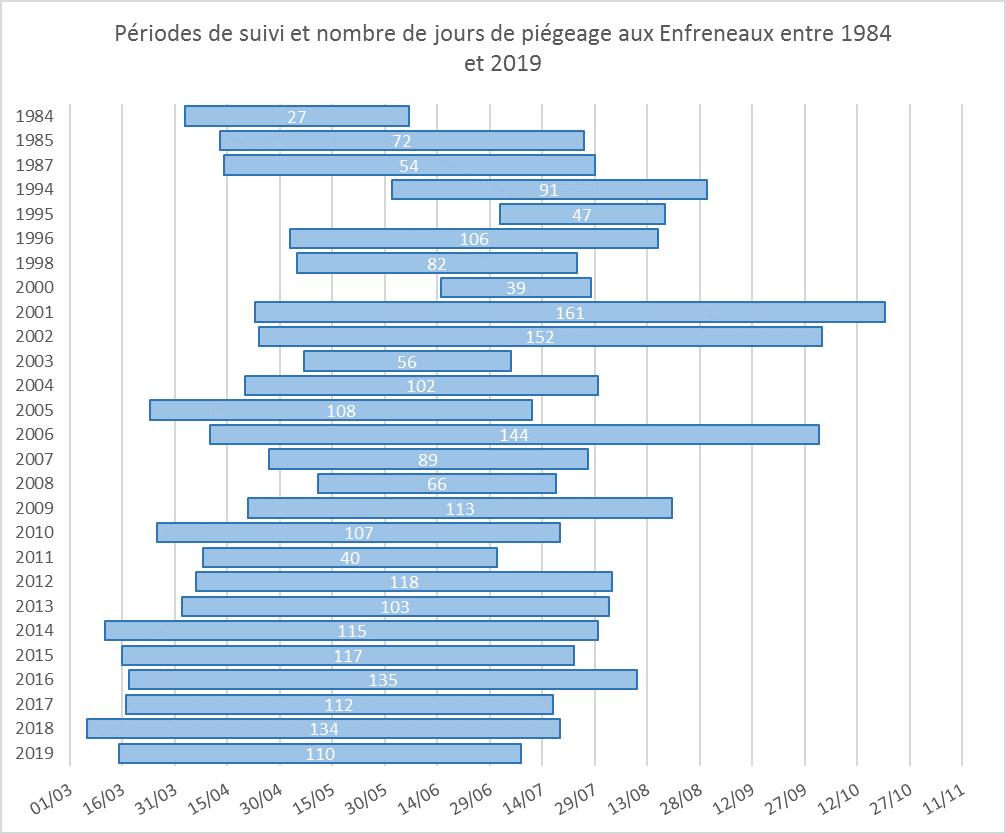 Période de suivi des Civelles de la Sèvres Niortaise