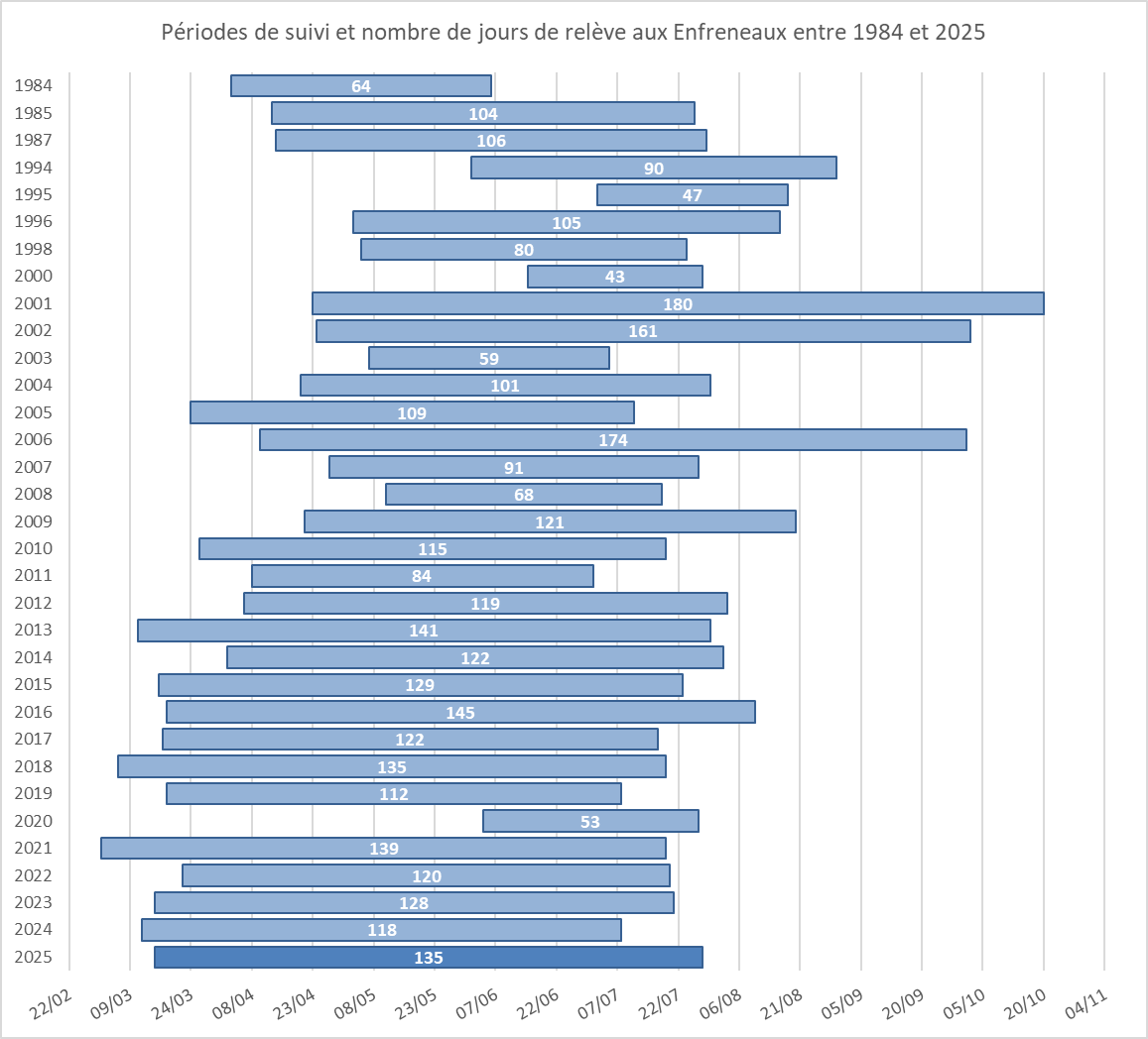 Période de suivi et nombre de jours de relève aux Enfreneaux entre 1984 et 2025 Période de suivi et nombre de jours de relève aux Enfreneaux entre 1984 et 2025